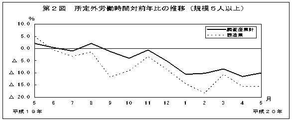 第2図　所定外労働時間対前年比の推移(規模5人以上)