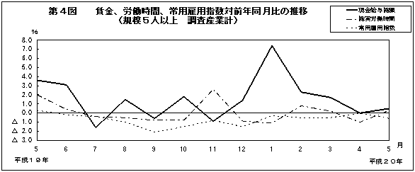 第4図　賃金、労働時間、常用雇用指数対前年同月比の推移(規模5人以上　調査産業計)