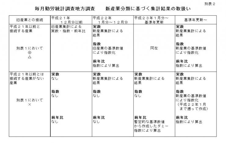 新産業分類に基づく集計結果の取扱い