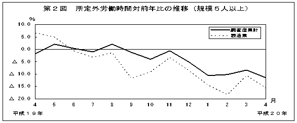 第2図　所定外労働時間対前年比の推移(規模5人以上)