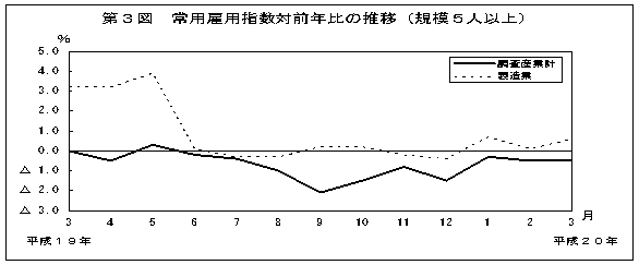 第3図　常用雇用指数対前年比の推移(規模5人以上)