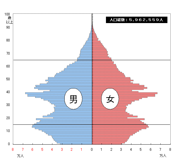 人口ピラミッド（昭和62年1月1日現在（20年前））