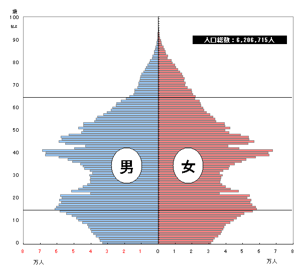 人口ピラミッド（昭和64年1月1日現在（20年前））