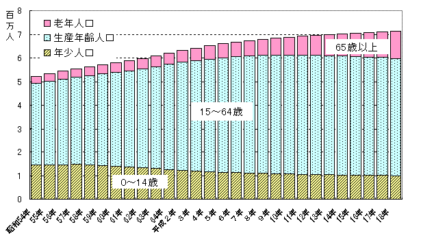 年齢3区分別人口の推移の図