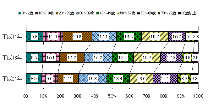 年齢（10歳階級）別人口の比率の図