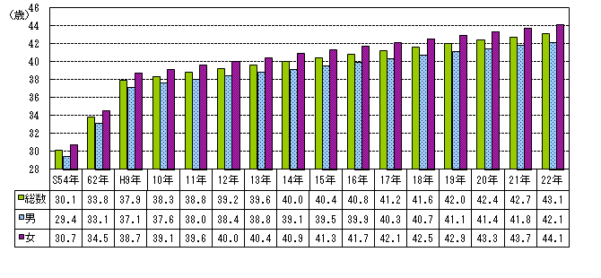 平均年齢