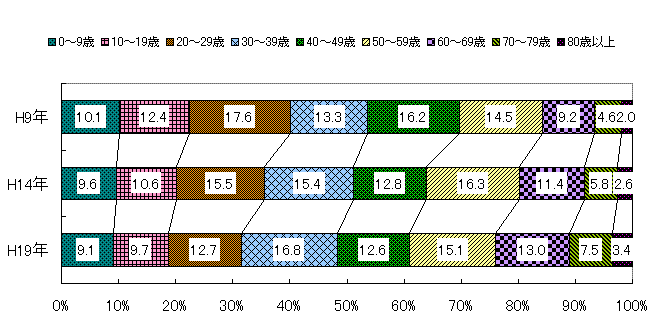 年齢（10歳階級）別人口の比率の図