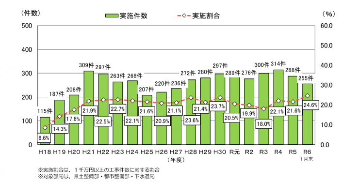 実施件数と実施割合（R6年度）