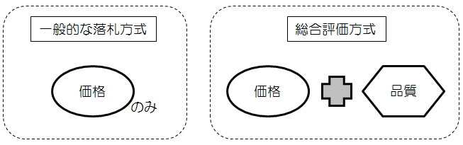 総合評価の仕組みの説明図