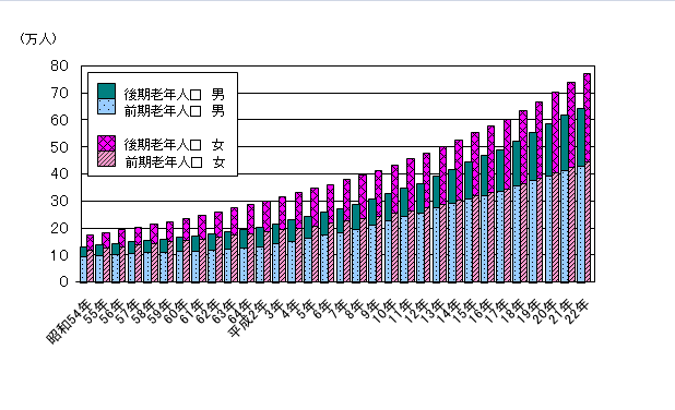 前期老年人口と後期老年人口の推移