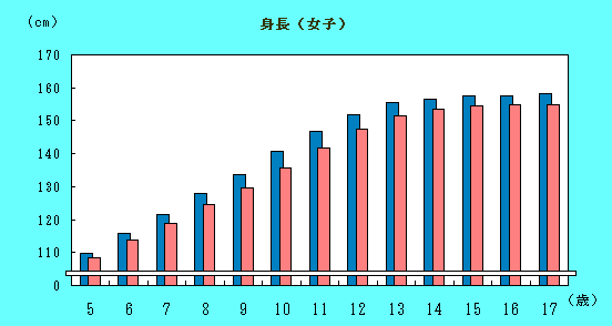 女子身長の推移