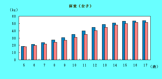 女子体重の推移