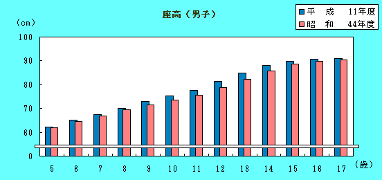 男子座高の推移