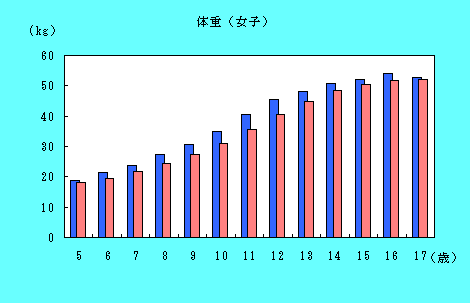 女子体重の推移