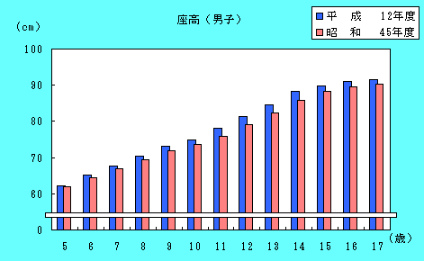 男子座高の推移