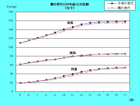 女子30年前との比較