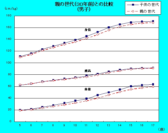 男子30年前との比較