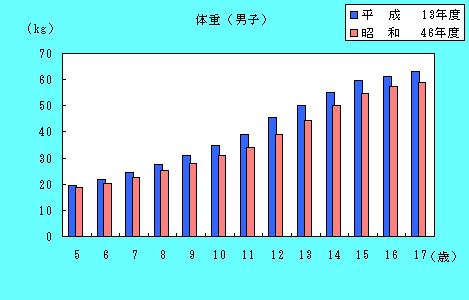 男子体重の推移