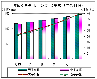 年齢別身長・体重の変化のグラフ