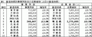 表1　都道府県別事業所数及び従業者数