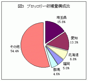 図3　ブロッコリー収穫量構成比