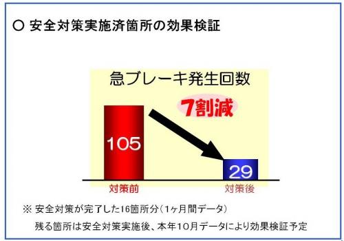 安全対策実施済み箇所の効果検証（急ブレーキ回数7割削減）