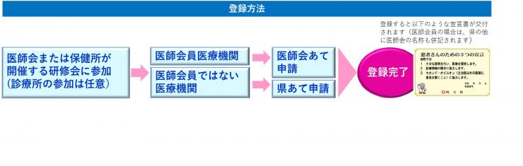 申請方法