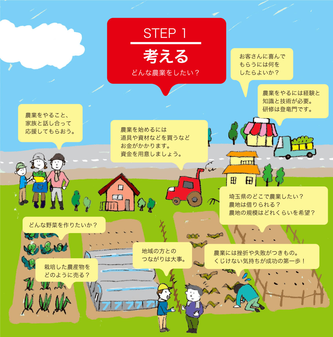 STEP1 考える どんな農業をしたい？